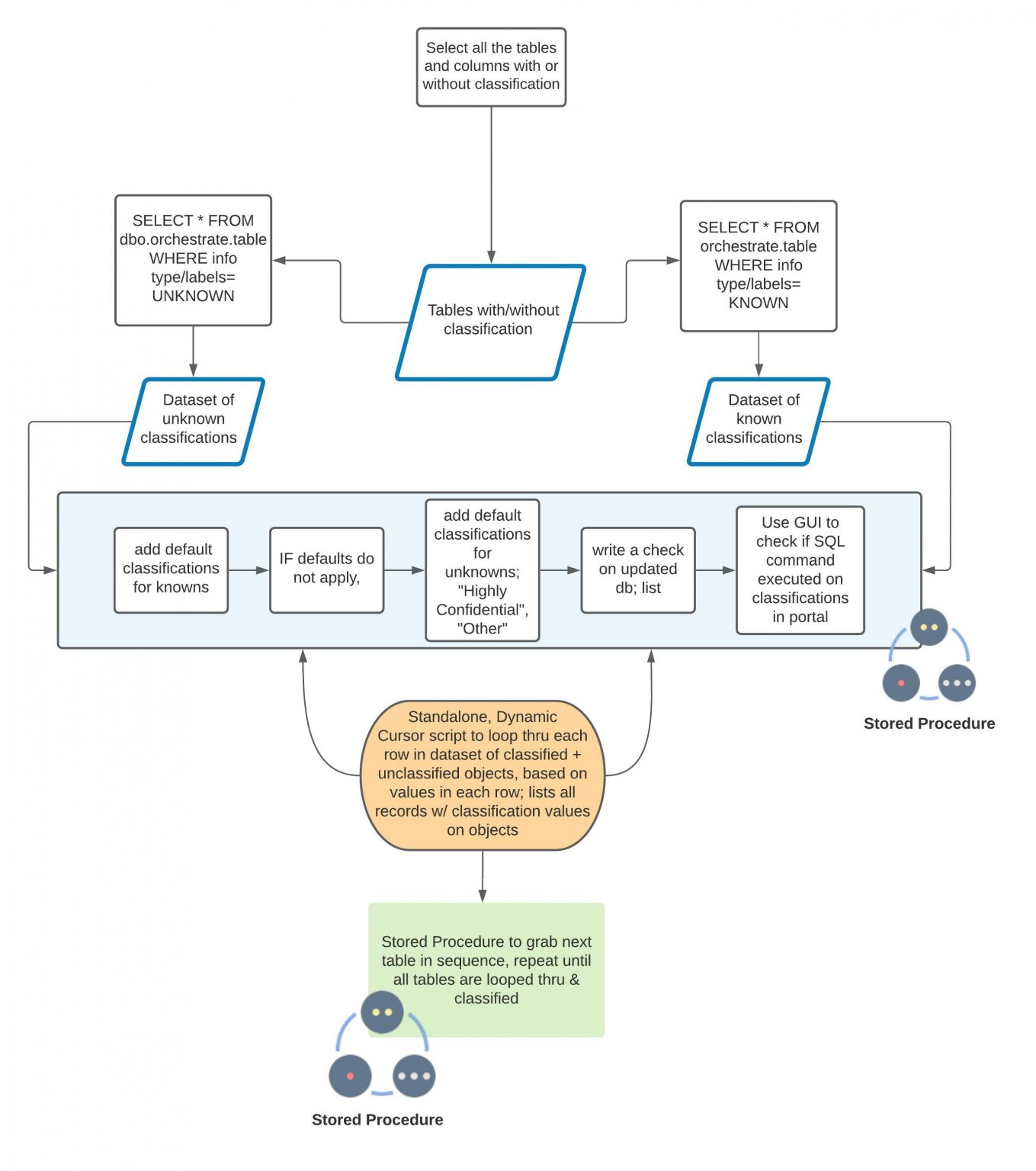 Batch Data Classification Engine-Quick Diagram – Dynamic Data Labs