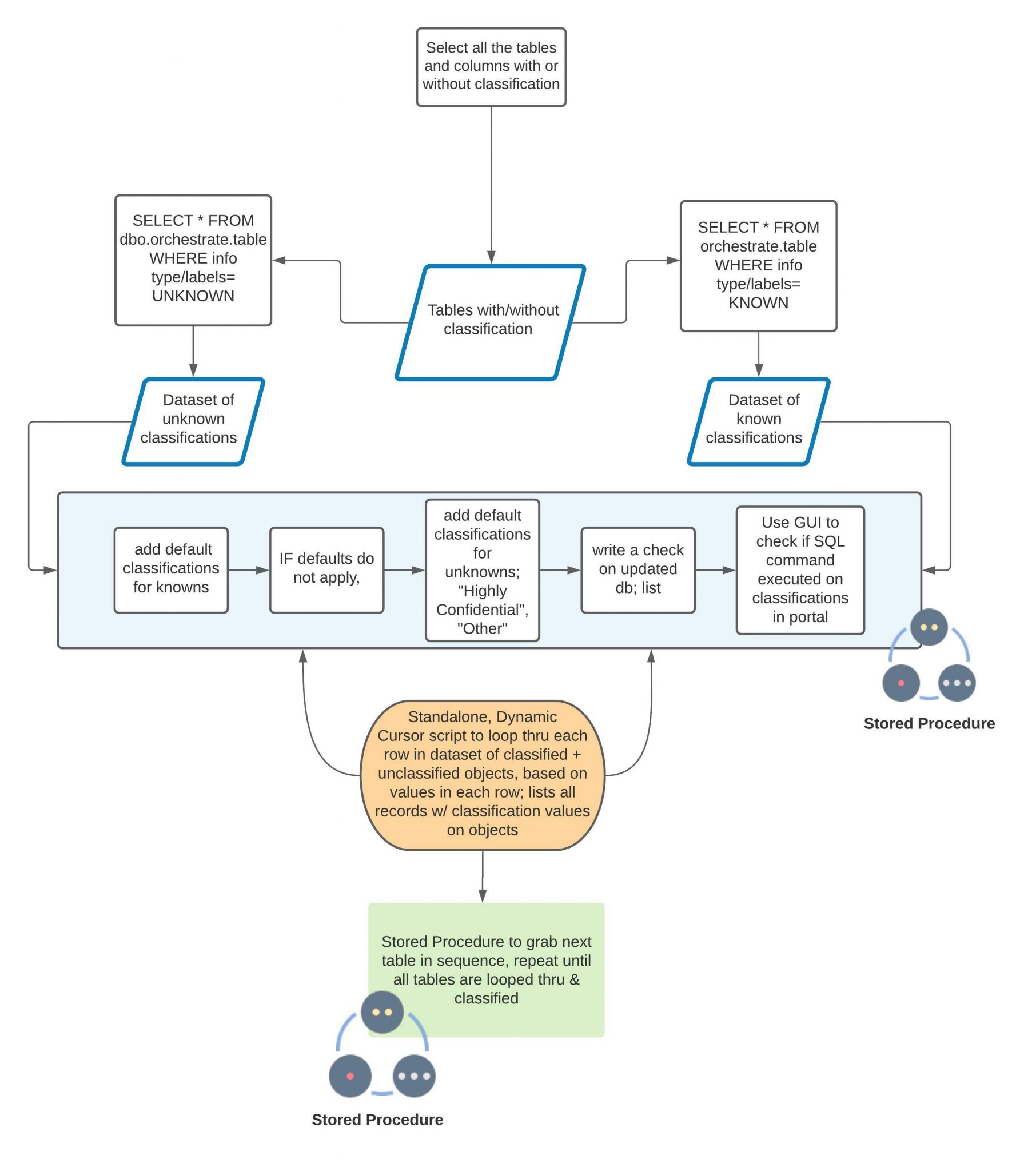 Batch Data Classification Engine-Quick Diagram – Dynamic Data Labs